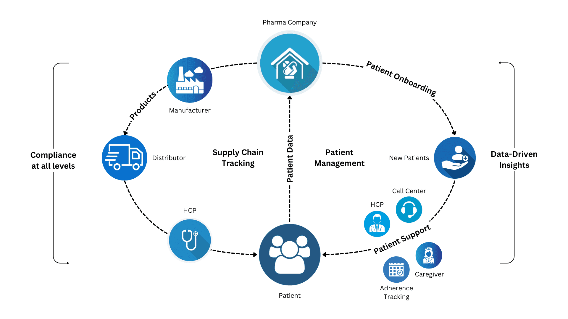 Zelthy Complete Therapy Management Suite diagram showing patient onboarding, PAP management, prescription tracking, product tracking, and data-driven insights modules