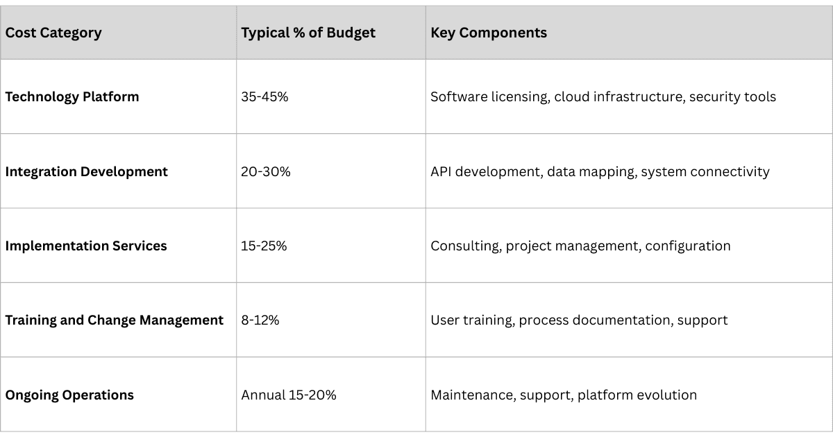 Cost structure analysis for pharmaceutical traceability implementation showing budget breakdown across technology, integration, training, and ongoing operations