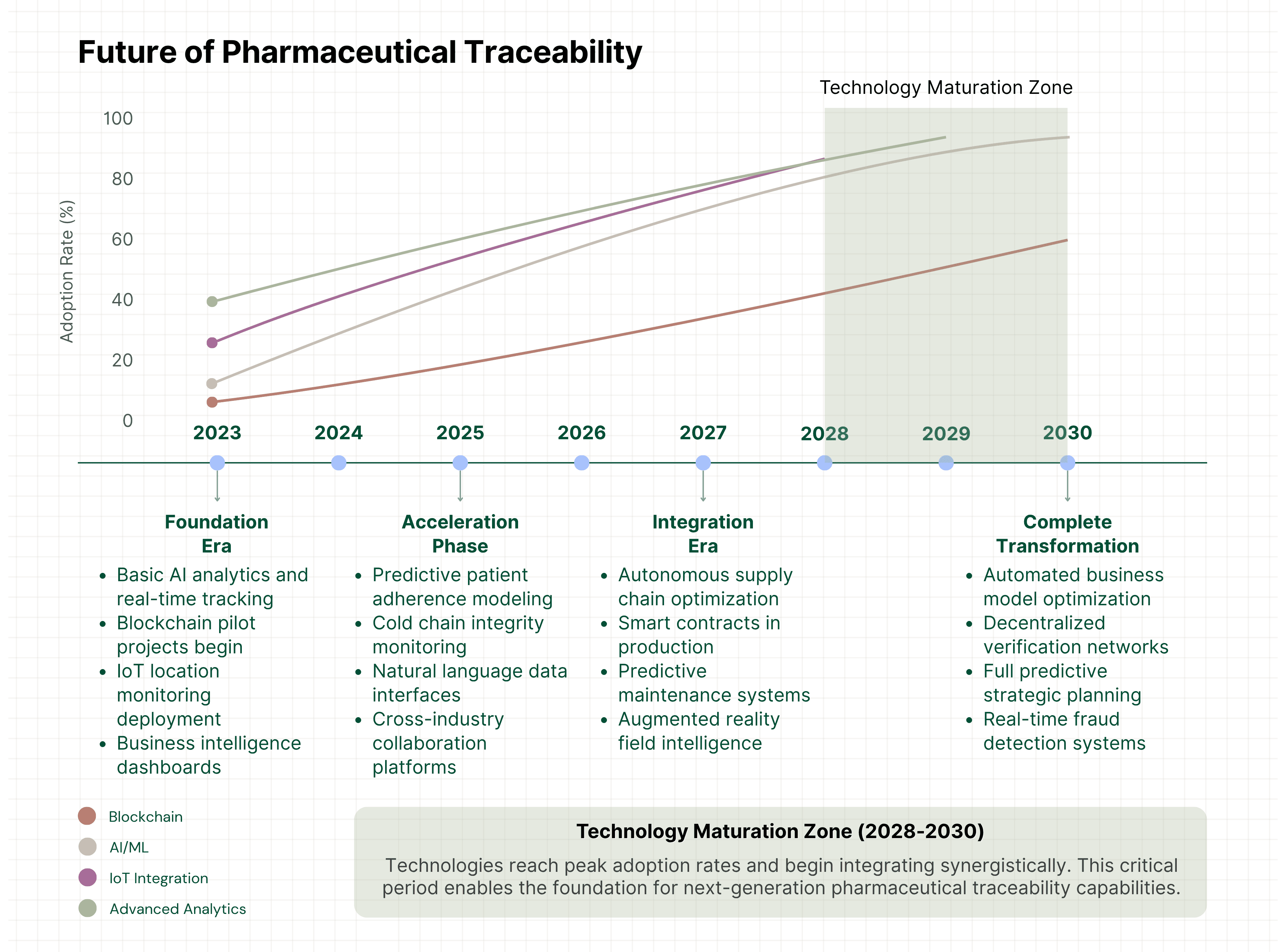 Future pharmaceutical traceability timeline showing evolution of AI, blockchain, IoT, and advanced analytics capabilities from 2023 to 2030