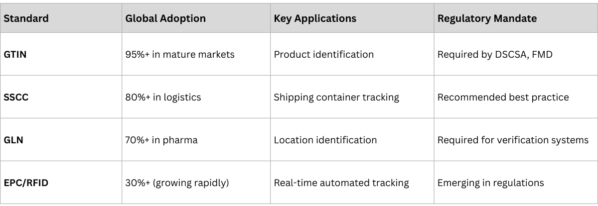 Table showing GS1 standards adoption by pharmaceutical market: DSCSA in US, EU FMD in Europe, DCTS in India, MDLP in Russia, and SNCM in Brazil