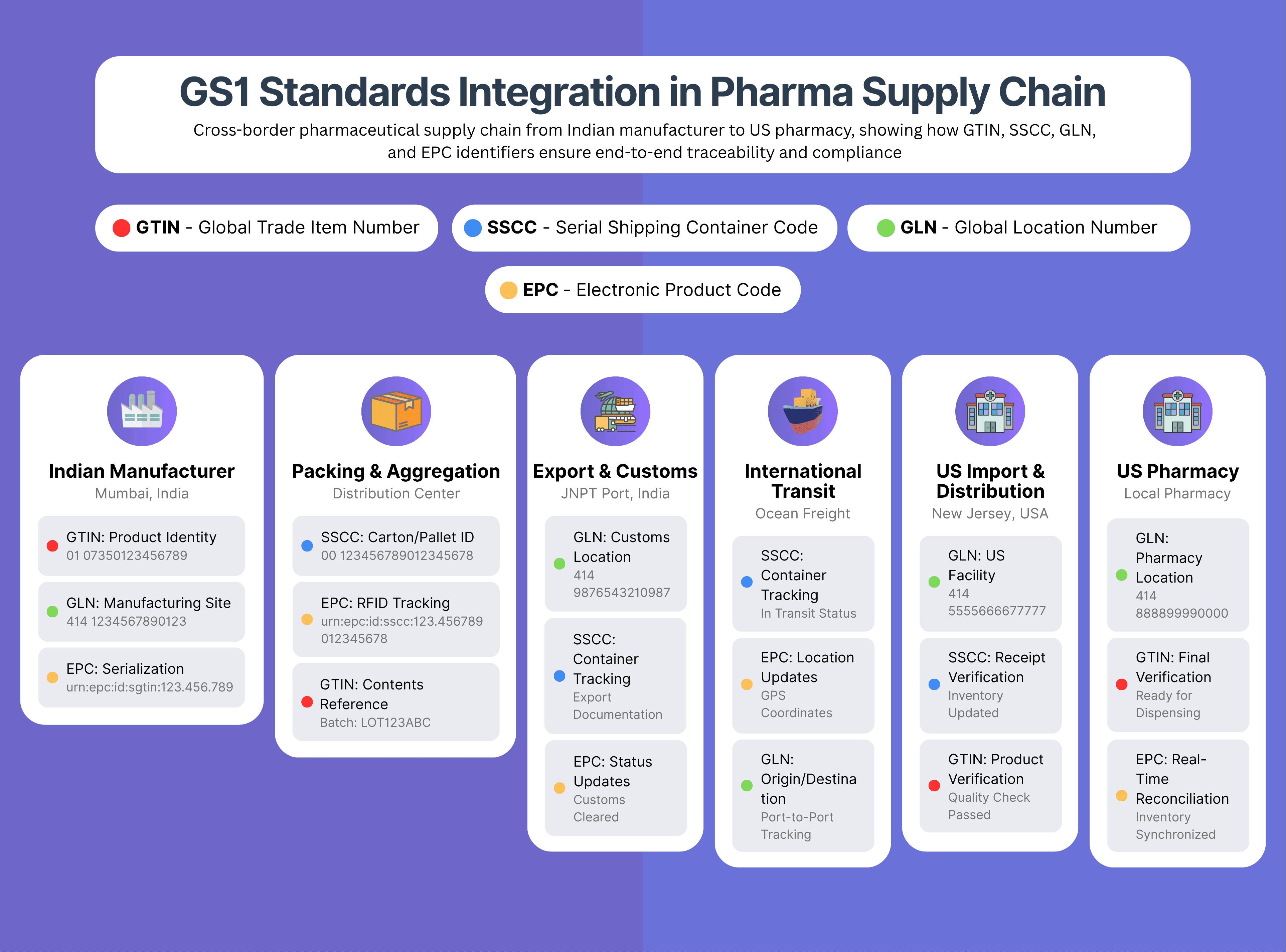 Diagram of GS1 standards integration in pharmaceutical supply chains showing GTIN for products, SSCC for logistics, GLN for locations, and EPC for RFID tracking