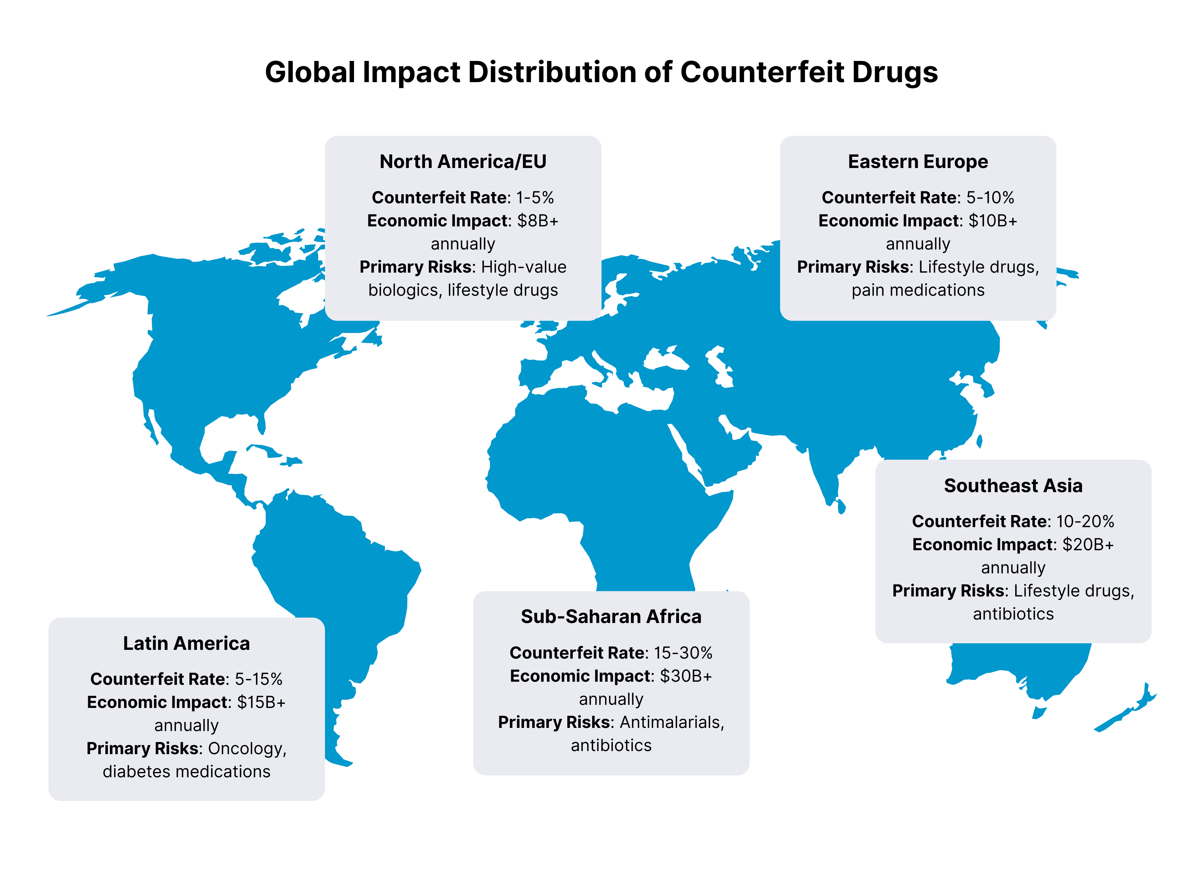 Chart showing global pharmaceutical counterfeiting impact: $200 billion annual market, 10% of medicines falsified in low-income countries, 1 million estimated annual deaths