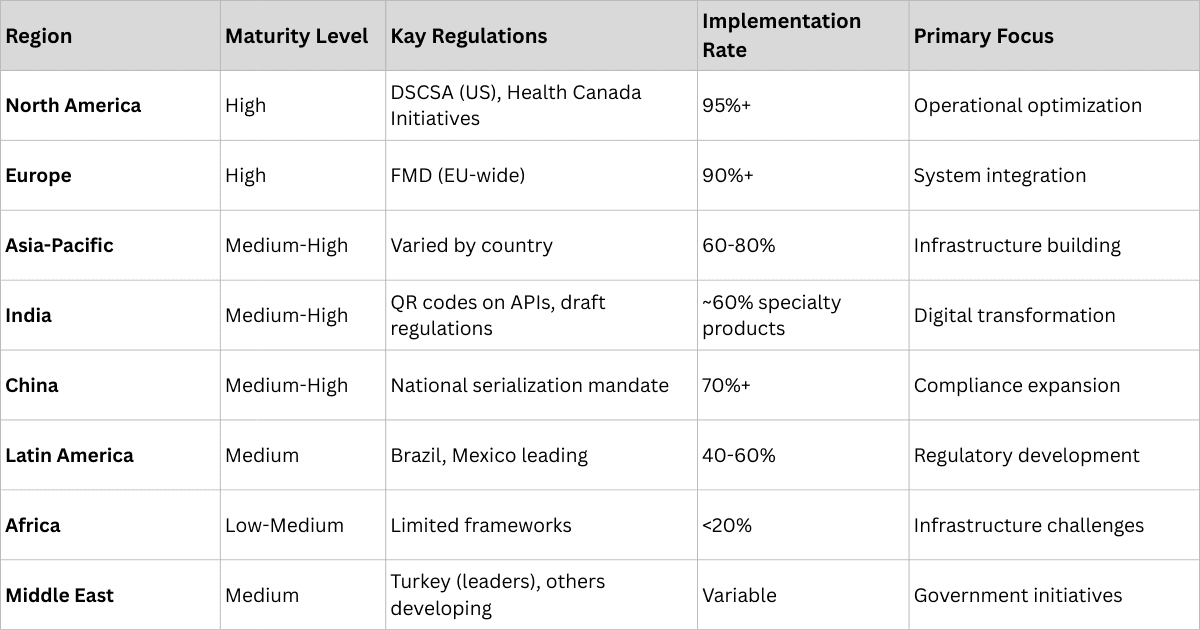 Table of pharmaceutical traceability maturity by region: US and EU at high maturity, India and China at medium, Africa and Latin America at emerging stage