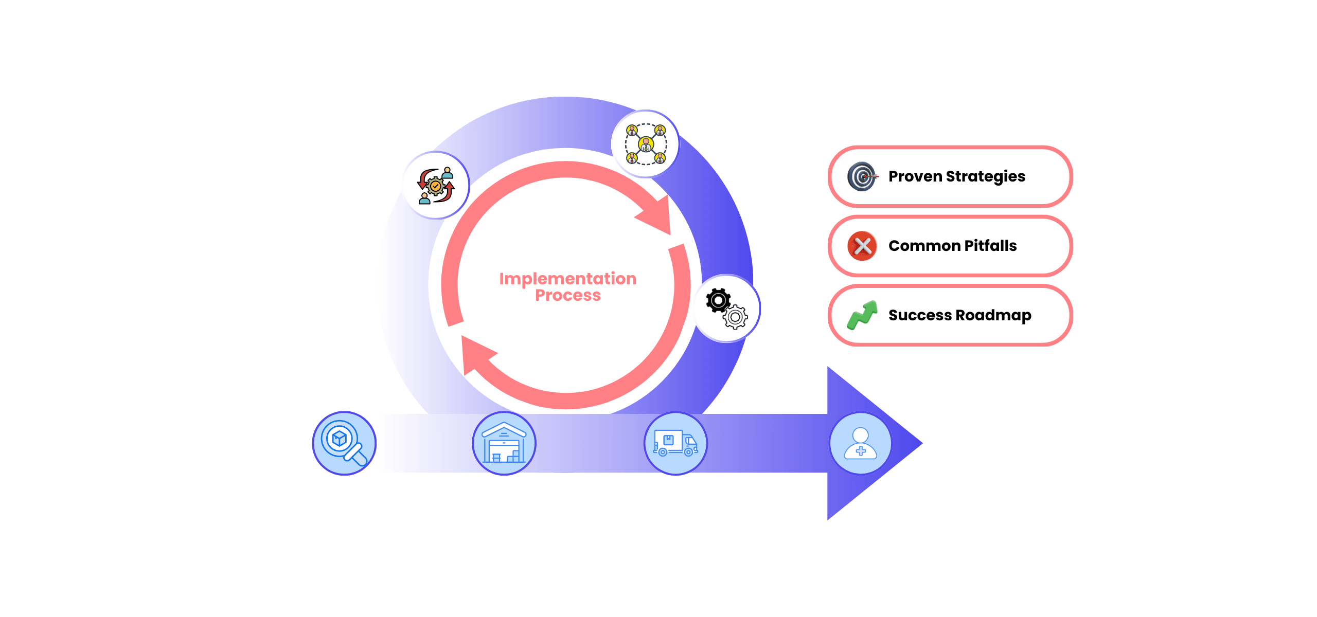 Executive guide to pharmaceutical traceability implementation covering five phases from strategic foundation to full-scale deployment