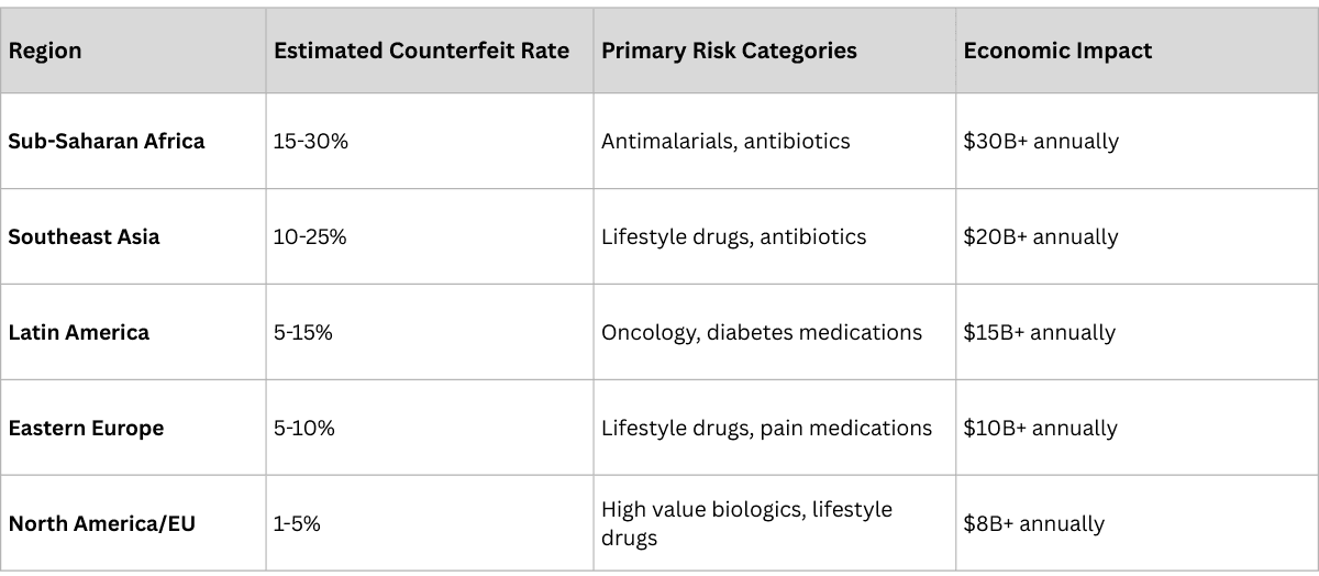 Table of pharmaceutical counterfeiting impact by region showing highest rates in Africa and Southeast Asia, with growing incidents in Latin America and Eastern Europe