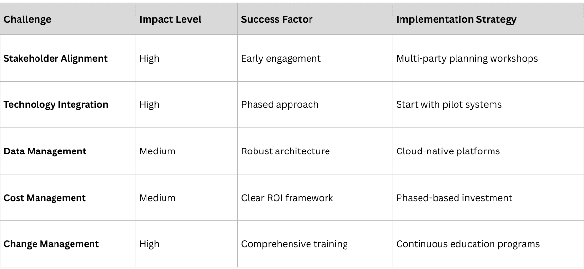 Table comparing pharma traceability implementation challenges (stakeholder alignment, integration, data management, cost) with corresponding success factors