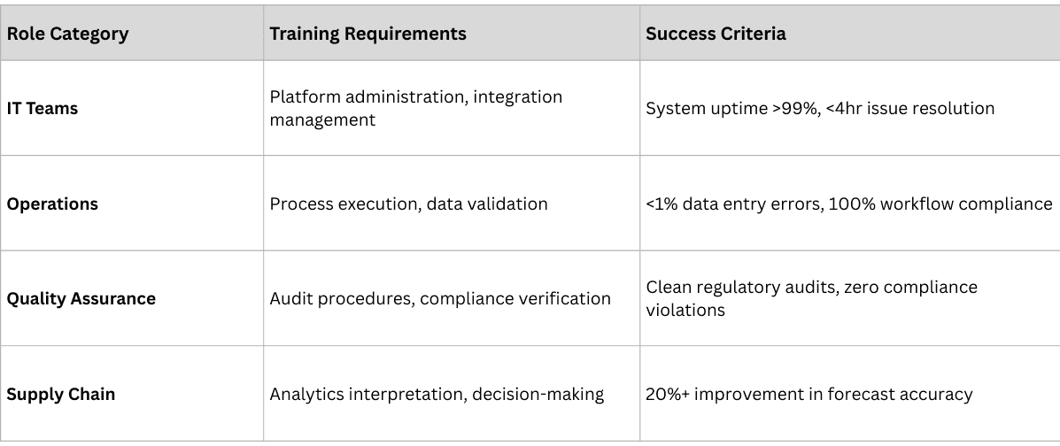 Internal team preparation matrix for traceability implementation showing roles across clinical operations, IT, regulatory, finance, and end users