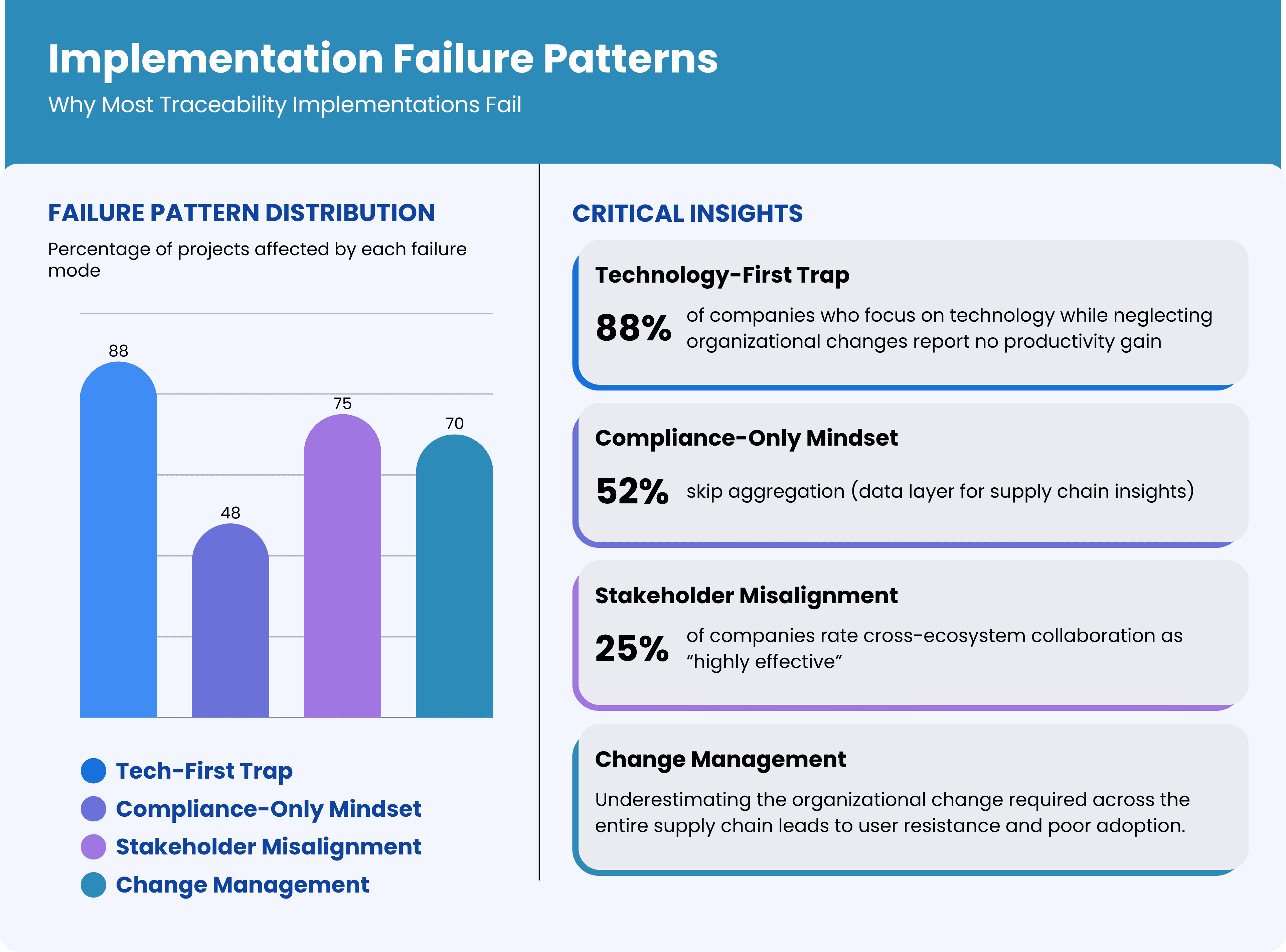 Four common pharma traceability implementation failure patterns: technology-first trap, stakeholder misalignment, compliance-only mindset, and change management gaps