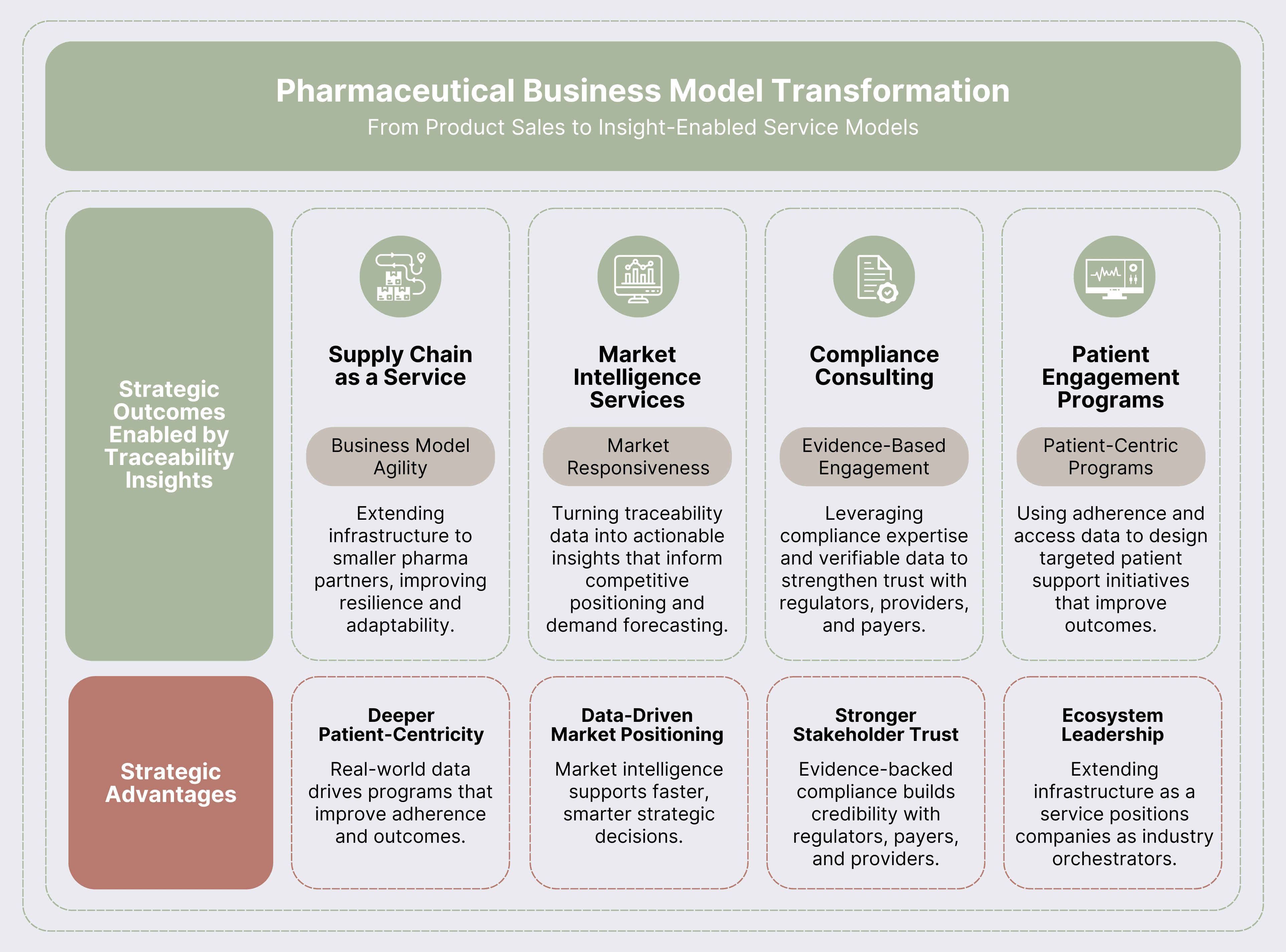 Pharmaceutical business model transformation from product sales to insight-enabled service platform with 18% net revenue uplift from traceability data