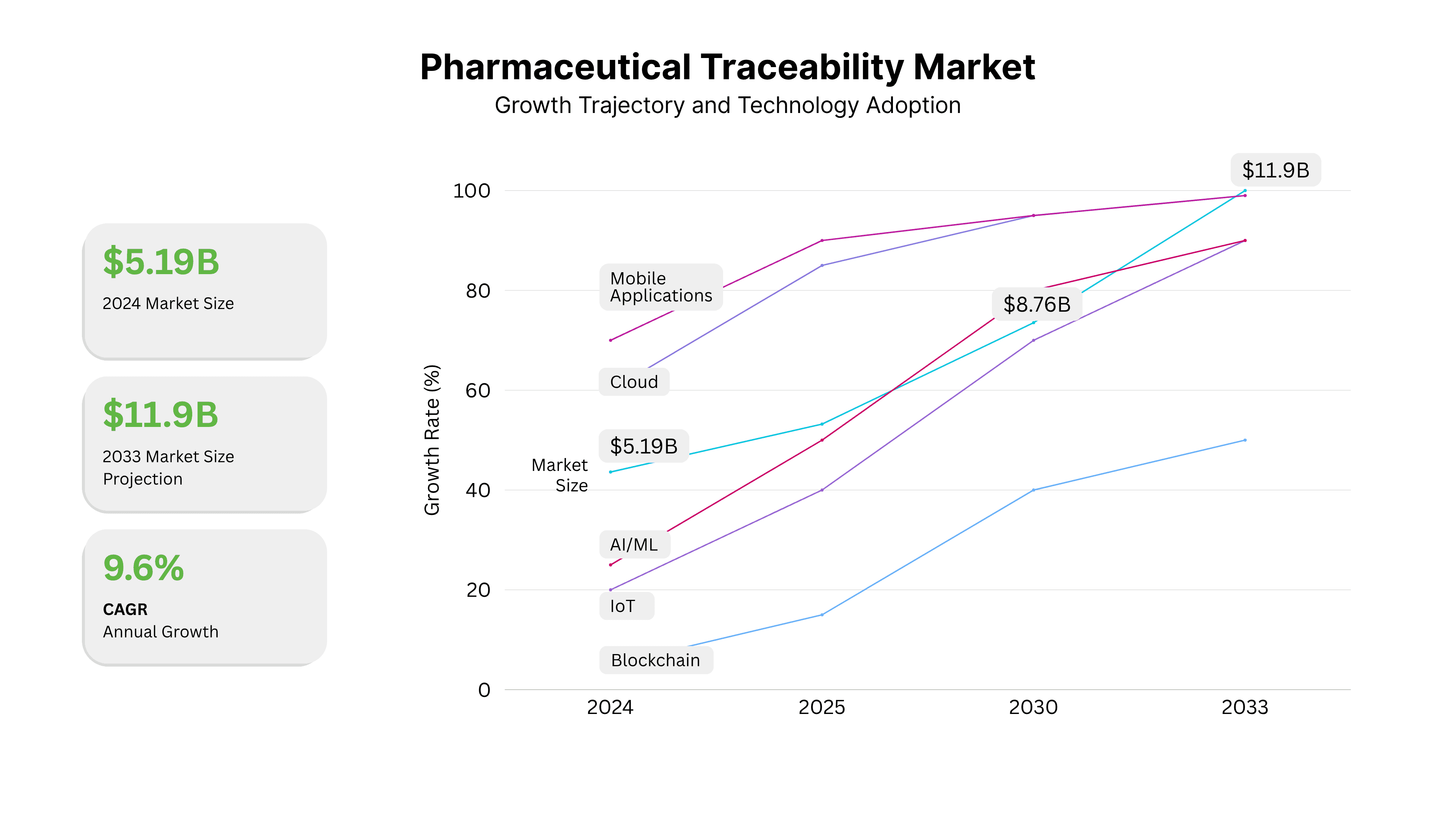 Pharmaceutical traceability market growth chart: $5.19 billion in 2024 projected to reach $11.9 billion by 2033 at 9.6% CAGR