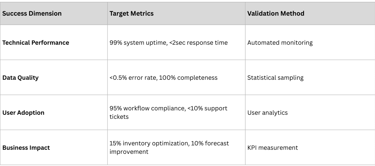 Pilot success framework for traceability deployment showing scope selection criteria, risk mitigation strategies, and evaluation checkpoints at weeks 2, 4, and 8