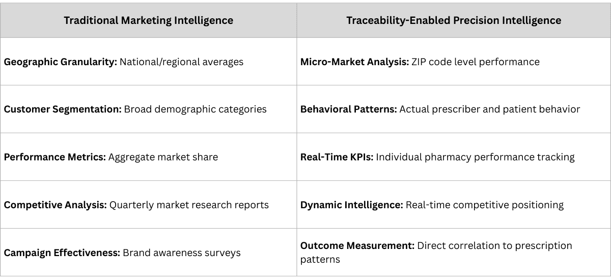 Precision intelligence capabilities enabled by traceability: pharmacy-level secondary sales, prescriber-level tertiary data, and micro-market targeting