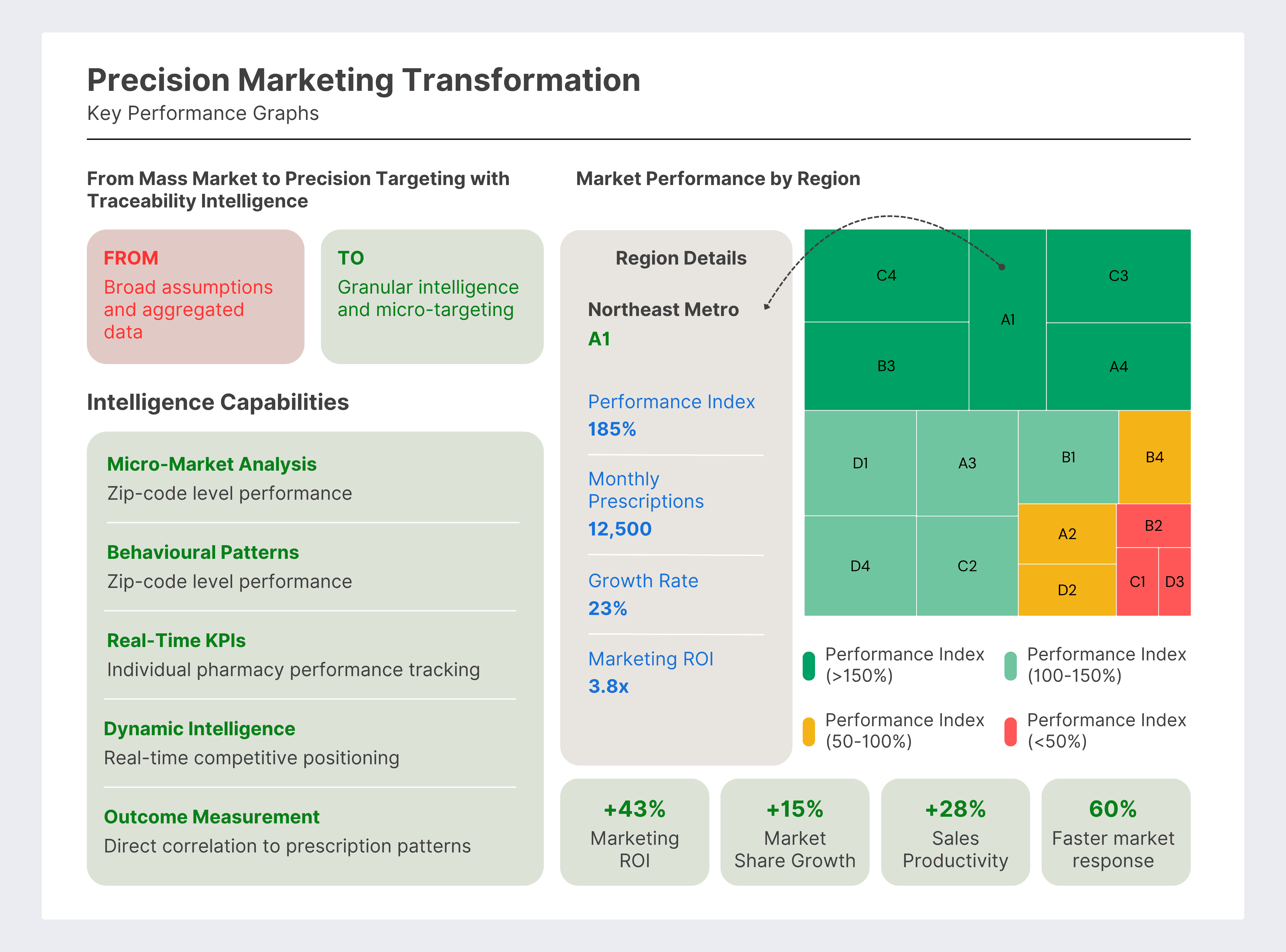 Precision marketing results from traceability data: 43% better marketing ROI, 15% market share growth, and 28% improvement in sales force productivity