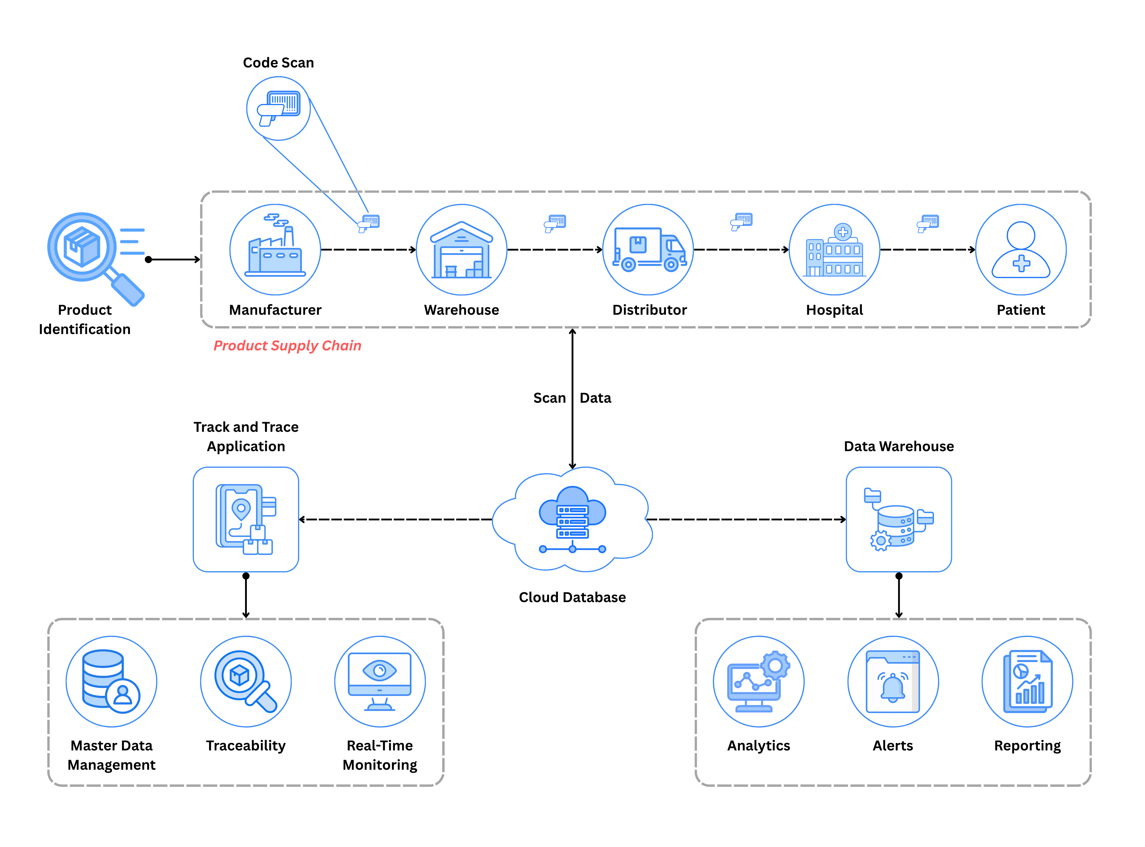 Pharmaceutical product tracking flow showing the two components of traceability: real-time location tracking and complete product history tracing