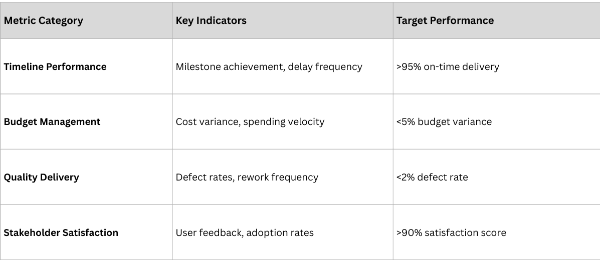 Project execution metrics dashboard for traceability implementation tracking timeline adherence, budget variance, adoption rates, and data quality scores