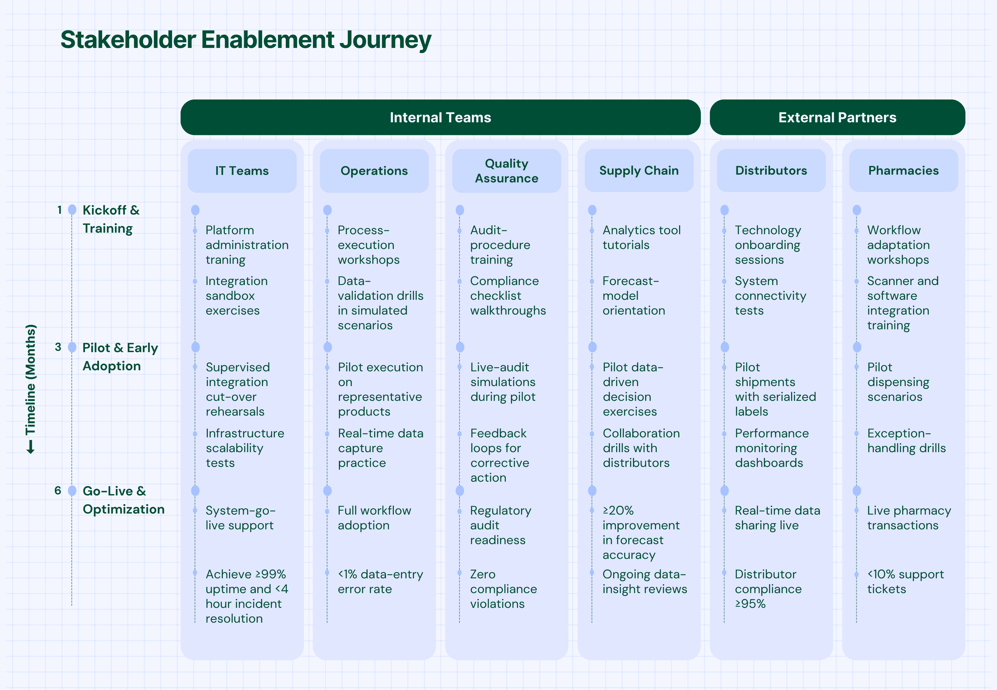 Stakeholder enablement journey for pharma traceability covering distributor onboarding, pharmacy integration, logistics coordination, and change management
