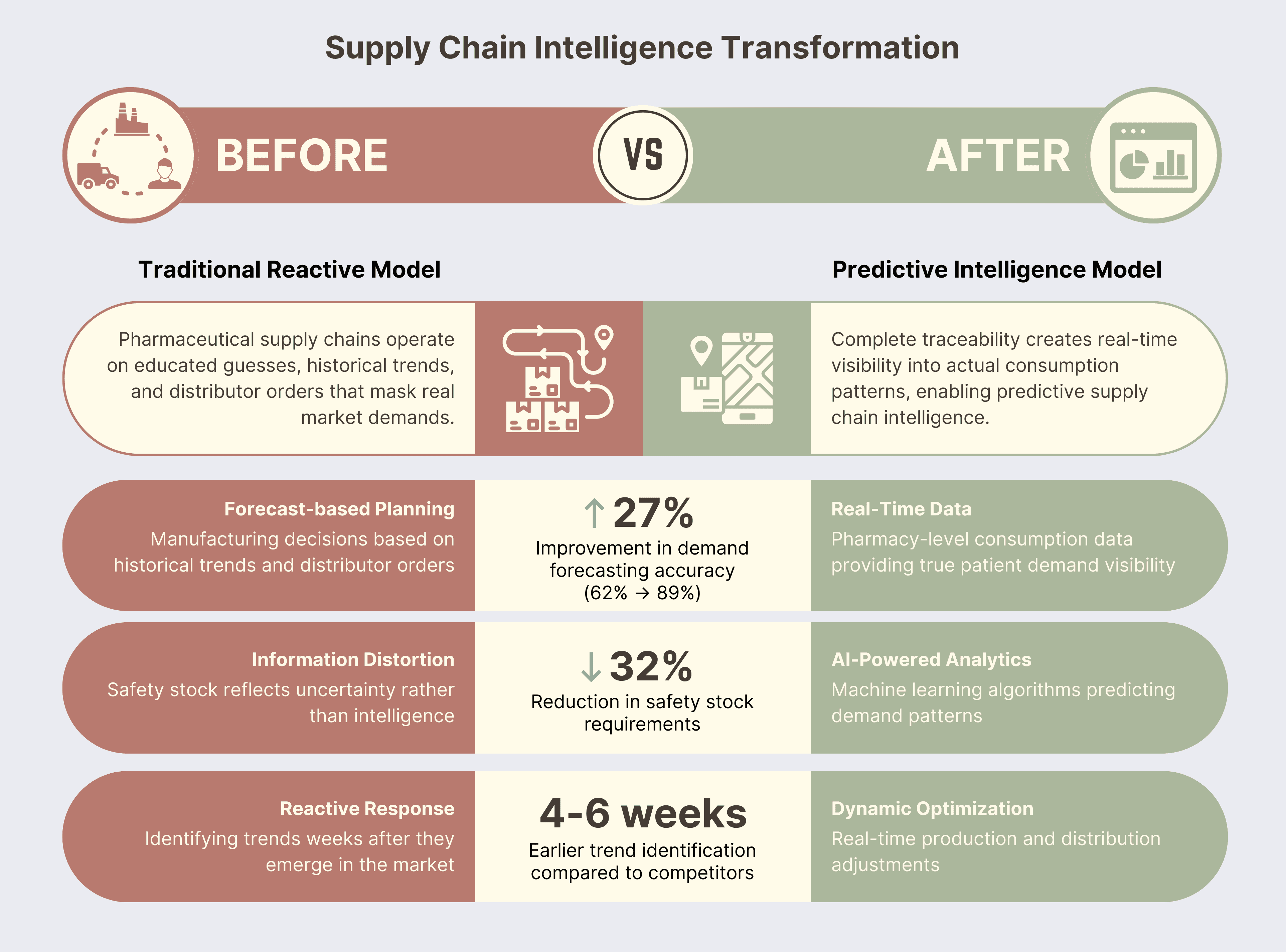 Supply chain intelligence transformation showing demand forecasting improvement from 62% to 89% accuracy and $3.1 million working capital reduction