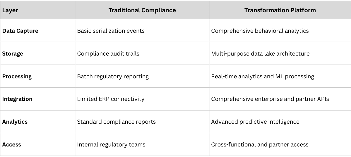 Table of technology stack for traceability transformation: data-first design, API-native platform, advanced analytics foundation, and ecosystem-ready infrastructure