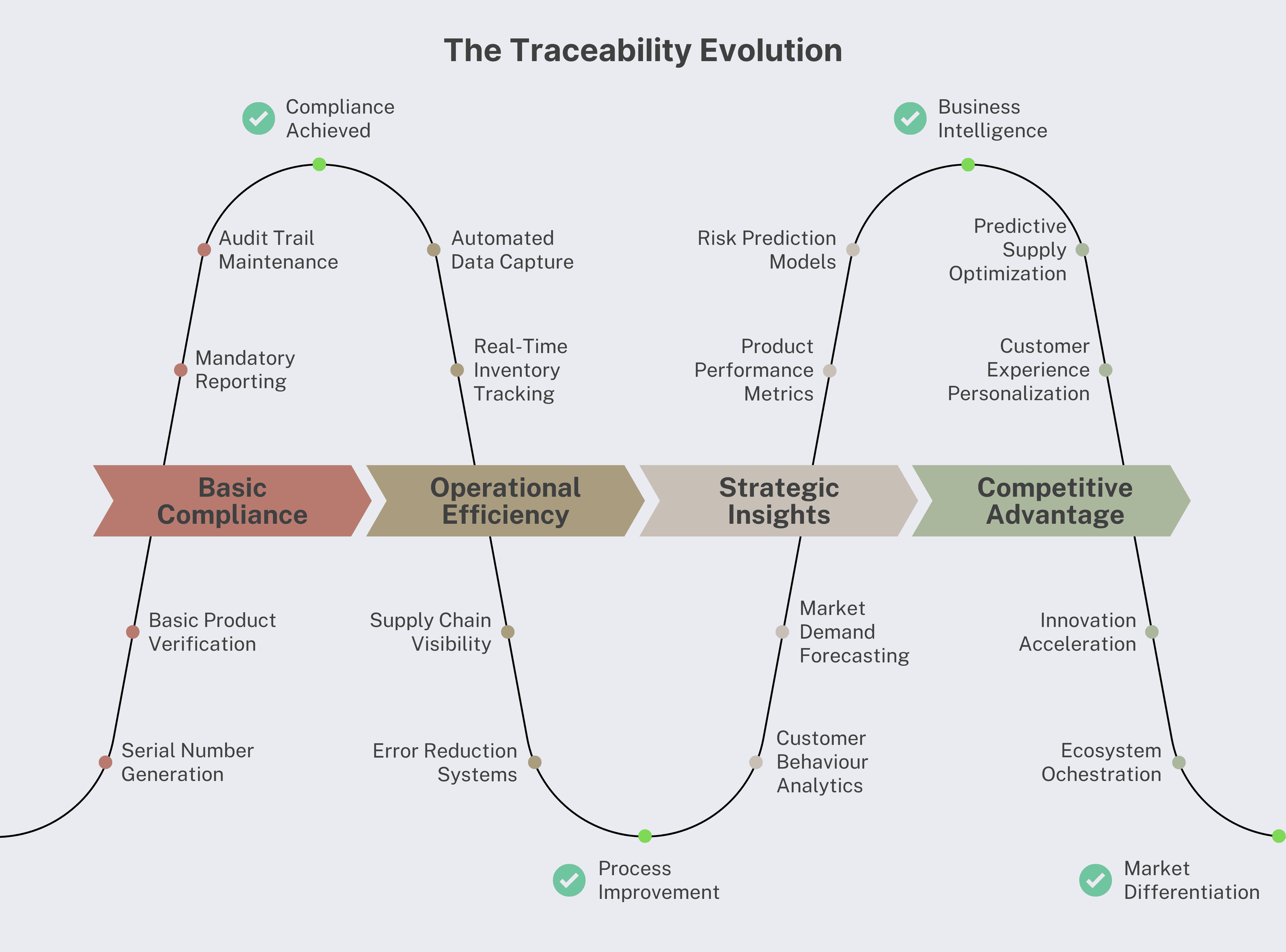 Traceability evolution diagram showing progression from basic serialization through operational intelligence to business model transformation