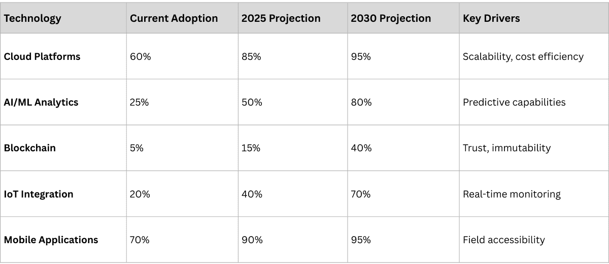 Technology adoption timeline for pharmaceutical traceability showing progression from serialization to AI analytics, blockchain pilots, and IoT integration