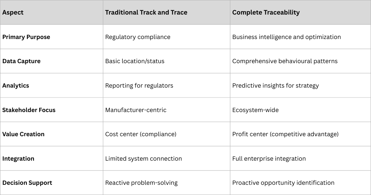 Comparison of traditional traceability (compliance-focused, location-only) versus complete traceability (behavioral patterns, market dynamics, operational insights)
