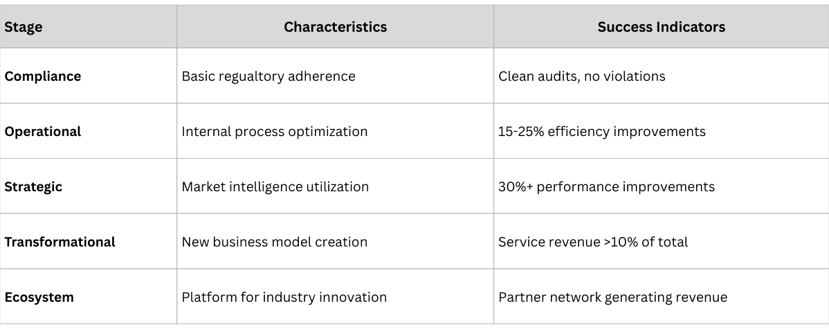 Pharmaceutical traceability transformation maturity model showing progression from compliance baseline through operational intelligence to business innovation