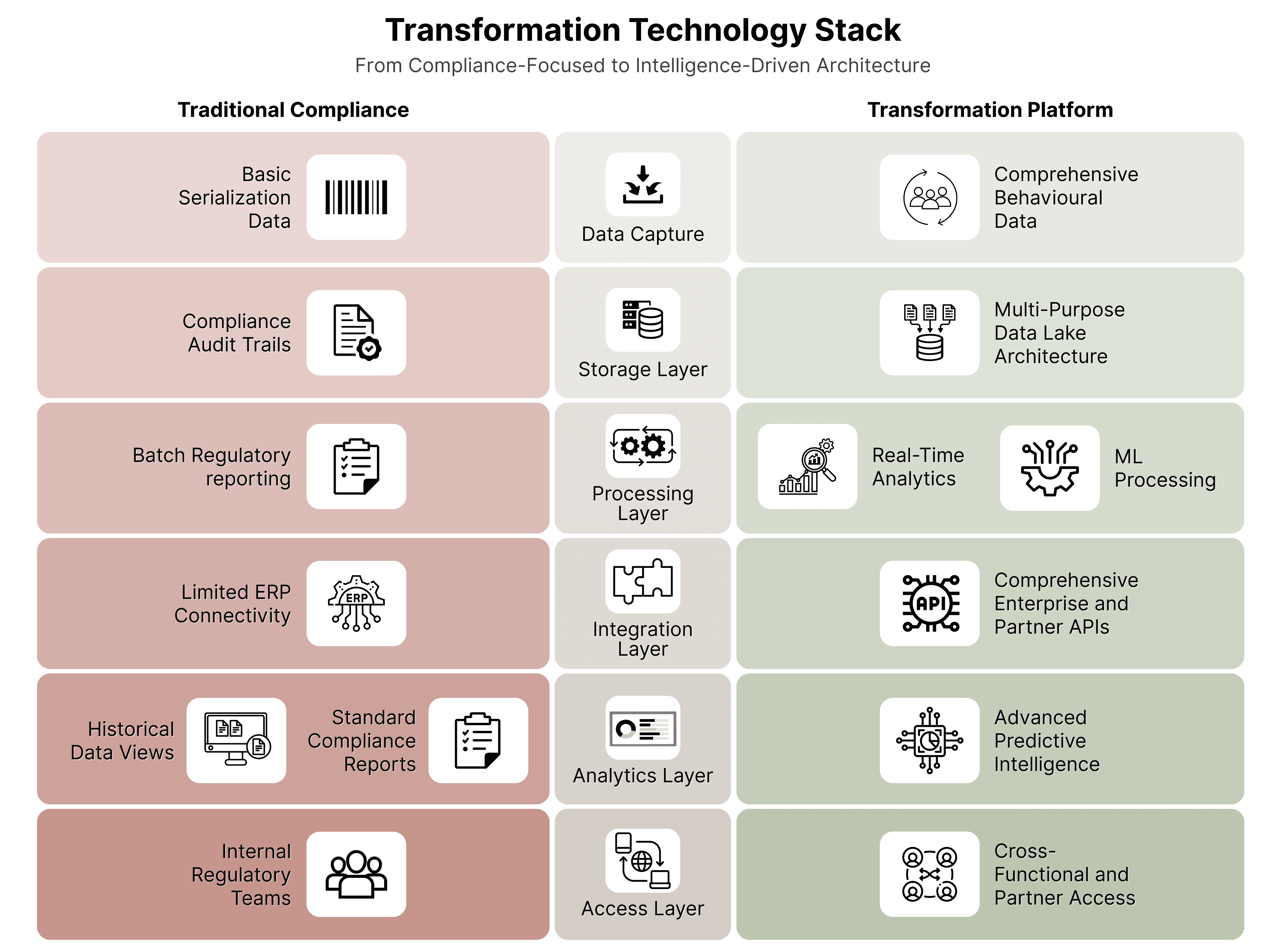 Detailed technology stack layers for pharmaceutical traceability showing data capture, processing, analytics, and application tiers with integration points