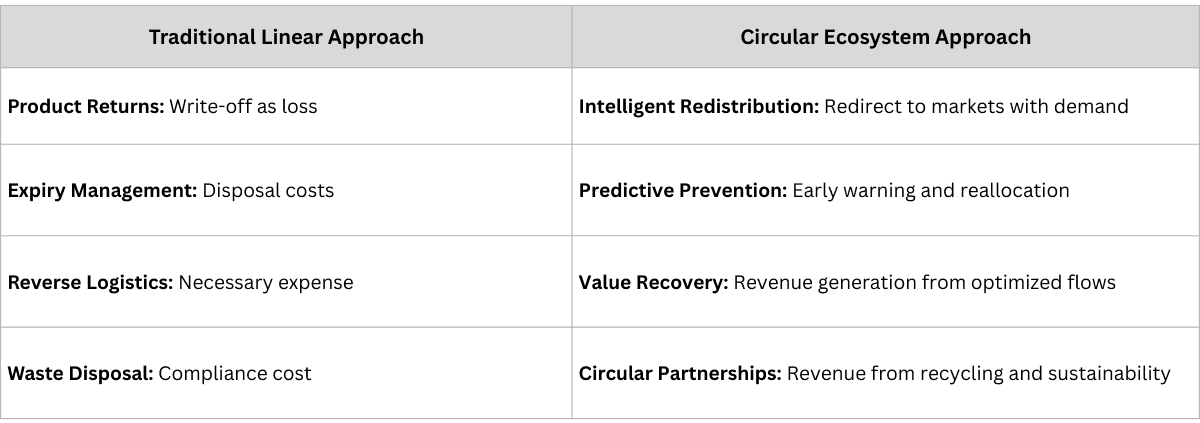 Pharmaceutical value recovery mechanisms: intelligent redistribution, expiry management, and reverse logistics optimization reducing waste by 45%