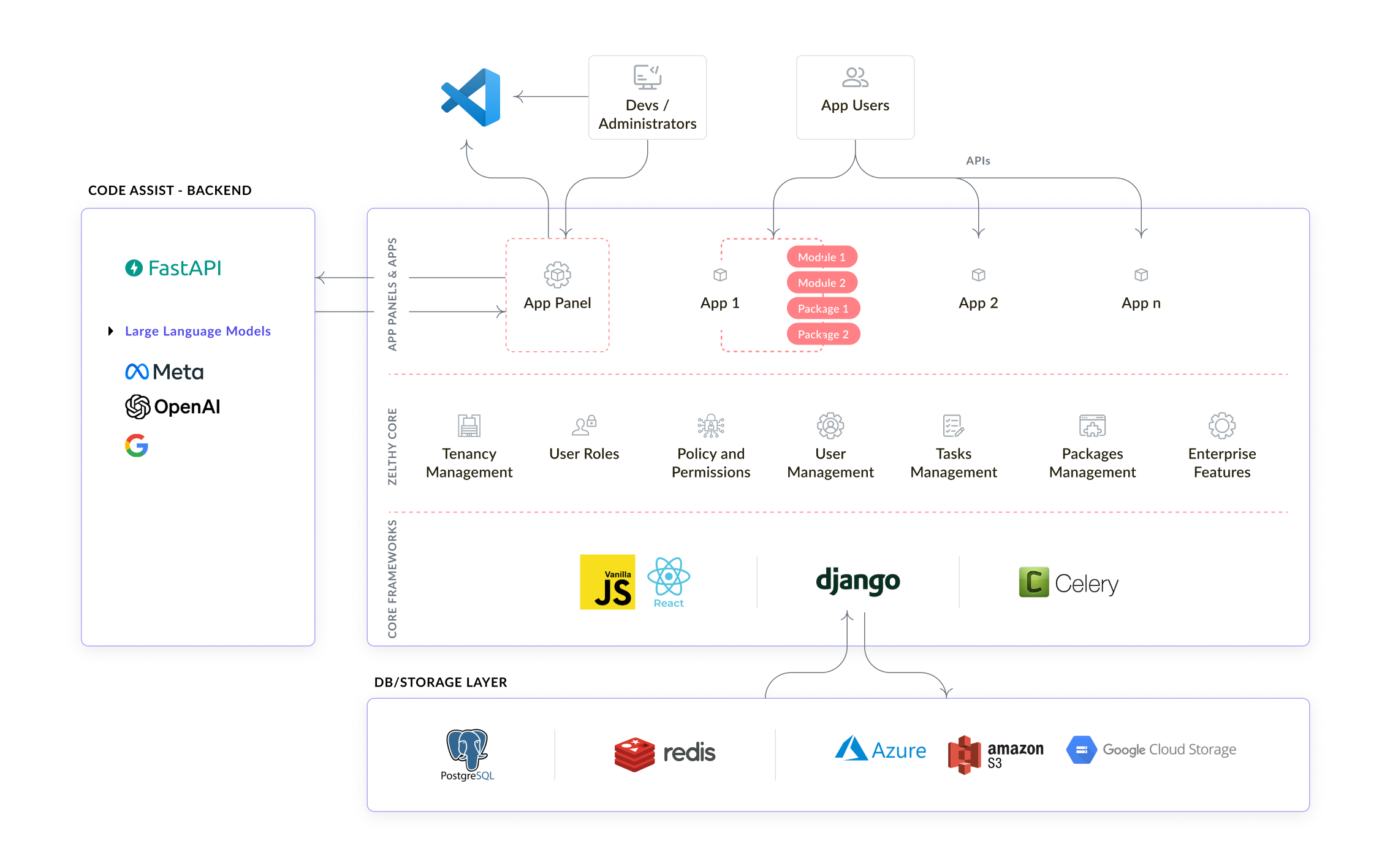 Platform Architecture